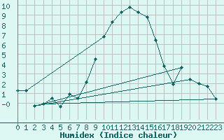 Courbe de l'humidex pour Heino Aws