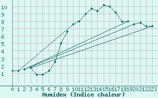 Courbe de l'humidex pour Dachsberg-Wolpadinge