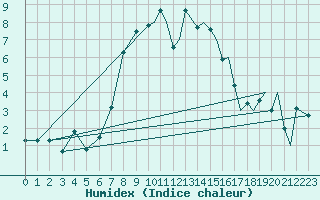 Courbe de l'humidex pour Storkmarknes / Skagen