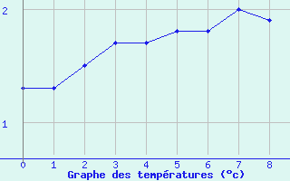 Courbe de tempratures pour Pajares - Valgrande