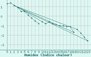 Courbe de l'humidex pour Rnenberg