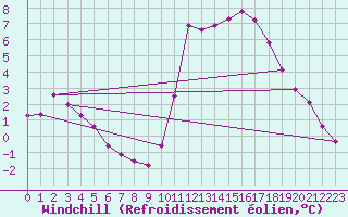 Courbe du refroidissement olien pour Trelly (50)