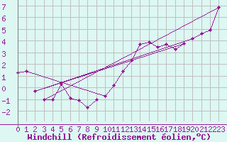 Courbe du refroidissement olien pour Brigueuil (16)