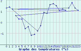 Courbe de tempratures pour Cairnwell