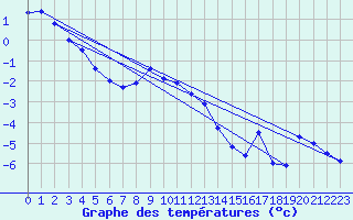 Courbe de tempratures pour Krahnjkar