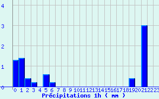 Diagramme des prcipitations pour Grezes (43)