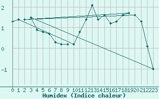 Courbe de l'humidex pour Baye (51)