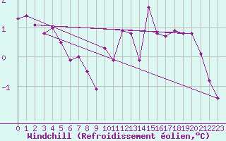 Courbe du refroidissement olien pour Avril (54)