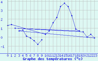 Courbe de tempratures pour Chargey-les-Gray (70)