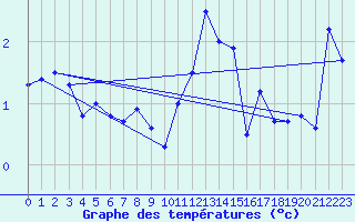 Courbe de tempratures pour Robiei
