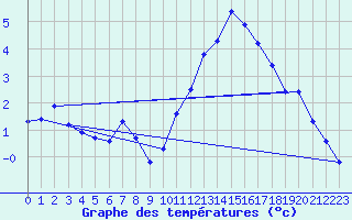 Courbe de tempratures pour Nonaville (16)