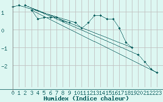 Courbe de l'humidex pour Baraque Fraiture (Be)