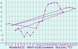 Courbe du refroidissement olien pour Hd-Bazouges (35)