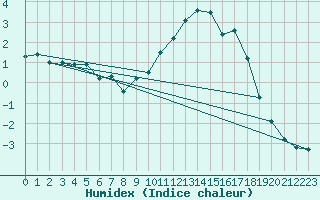 Courbe de l'humidex pour Epinal (88)