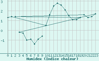 Courbe de l'humidex pour Bressuire (79)