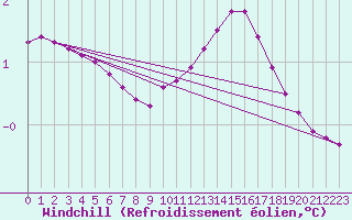 Courbe du refroidissement olien pour Recoubeau (26)