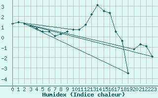 Courbe de l'humidex pour Bad Lippspringe