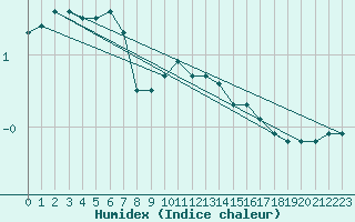 Courbe de l'humidex pour Bad Hersfeld