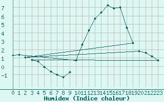 Courbe de l'humidex pour Valleroy (54)