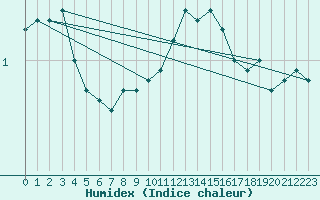 Courbe de l'humidex pour Jenbach