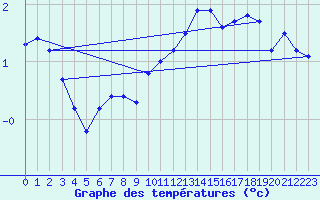 Courbe de tempratures pour Kihnu