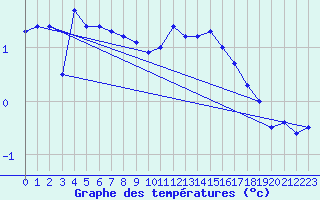 Courbe de tempratures pour Brocken