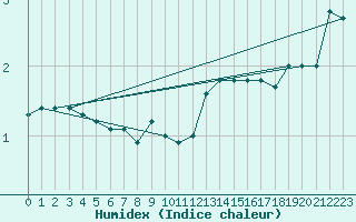 Courbe de l'humidex pour Wernigerode