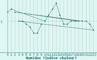 Courbe de l'humidex pour Rangedala