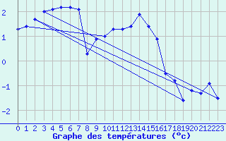 Courbe de tempratures pour Klippeneck