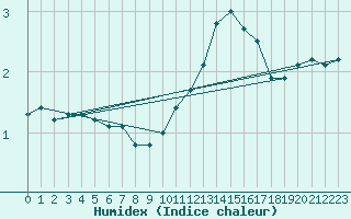 Courbe de l'humidex pour Weihenstephan