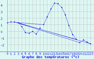 Courbe de tempratures pour Gardelegen