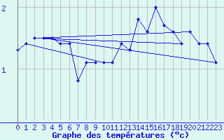 Courbe de tempratures pour Pilat Graix (42)