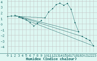 Courbe de l'humidex pour Marnitz