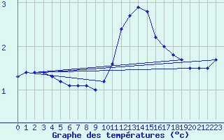 Courbe de tempratures pour Beznau