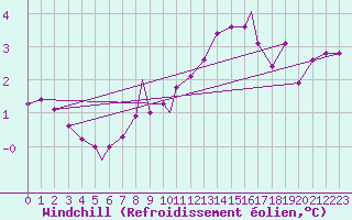 Courbe du refroidissement olien pour Waddington