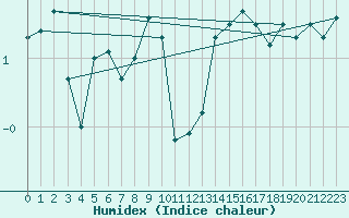 Courbe de l'humidex pour Alpinzentrum Rudolfshuette