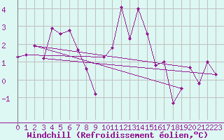 Courbe du refroidissement olien pour Saint-Etienne (42)