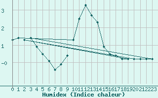 Courbe de l'humidex pour Leba