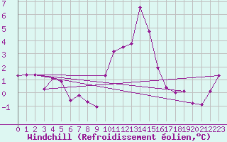 Courbe du refroidissement olien pour Schauenburg-Elgershausen
