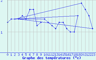 Courbe de tempratures pour Mont-Aigoual (30)