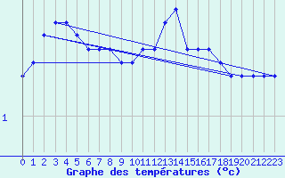 Courbe de tempratures pour Abbeville (80)