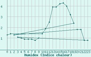 Courbe de l'humidex pour Ambrieu (01)