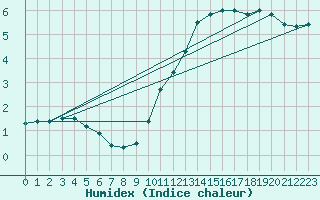 Courbe de l'humidex pour Villacoublay (78)