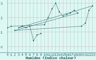 Courbe de l'humidex pour Giessen