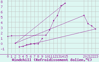 Courbe du refroidissement olien pour Hestrud (59)