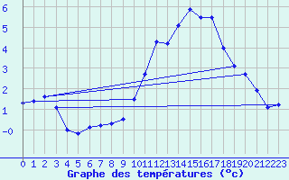 Courbe de tempratures pour Dole-Tavaux (39)