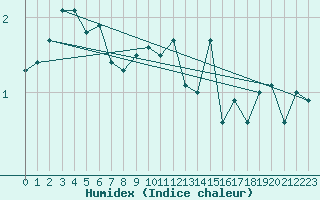 Courbe de l'humidex pour Kempten