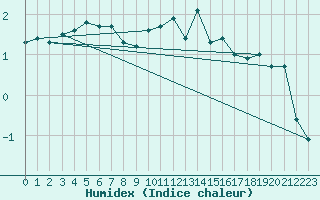 Courbe de l'humidex pour Chieming