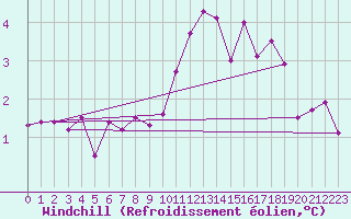 Courbe du refroidissement olien pour Vichy (03)