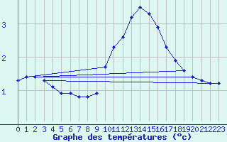 Courbe de tempratures pour Christnach (Lu)